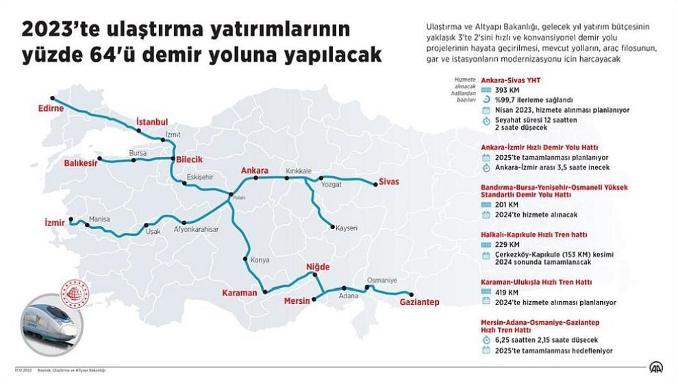 Türkiye, ulaştırma yatırımlarına bu yıl 41,5 milyar lira harcadı